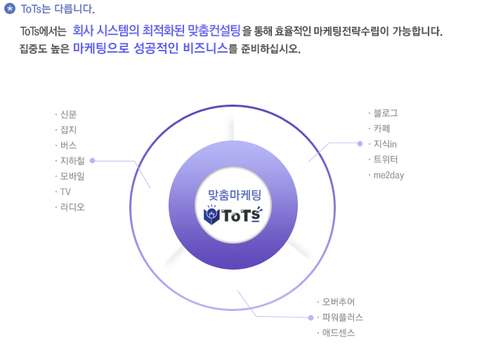 ToTs에서는 회사시스템의 최적화된 맞춤컨설팅을 통해 효율적인 마케팅전략수립이 가능합니다. 집중도 높은 마케팅으로 성공적인 비즈니스를 준비하십시오.